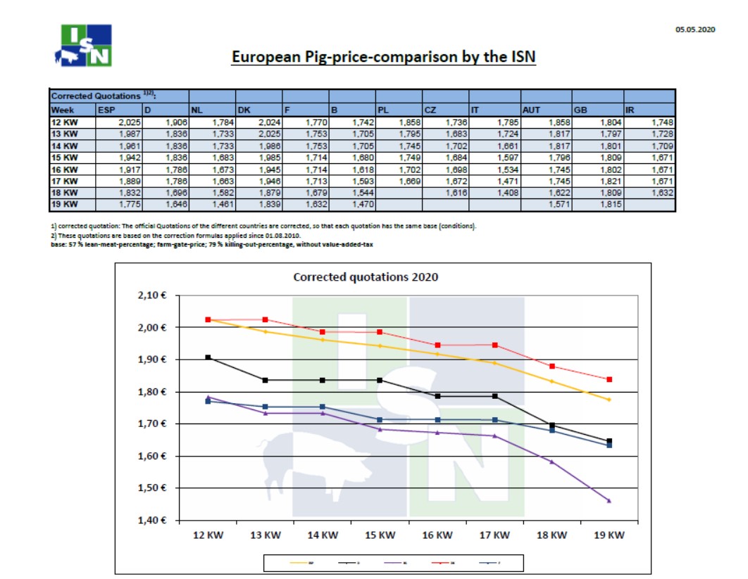 Τιμές χοιρινών στην Ευρώπη έως την 19η εβδομάδα του 2020